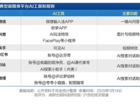 测评六大社交平台：AIGC大爆发，但治理仍滞后