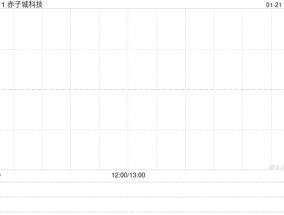 赤子城科技获TMF Trust (HK) Limited增持214.4万股 每股作价约3.73港元