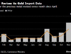 印度承认黄金进口额统计有误 此前错误数据导致贸易逆差创纪录新高