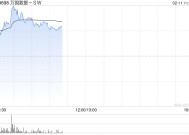 万国数据-SW现涨逾5% 华泰证券维持“买入”评级