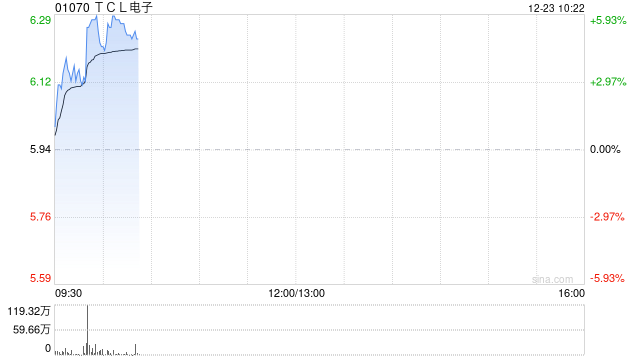 TCL电子现涨超4% 机构指雷鸟创新有望充分受益AI产业爆发