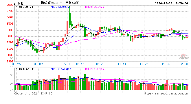 光大期货：12月23日矿钢煤焦日报