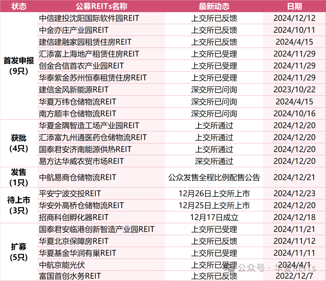 公募REITs市场表现周报（2024.12.16~2024.12.22）