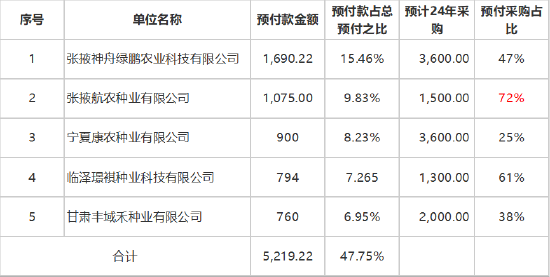 康农种业子公司频繁出表背后: