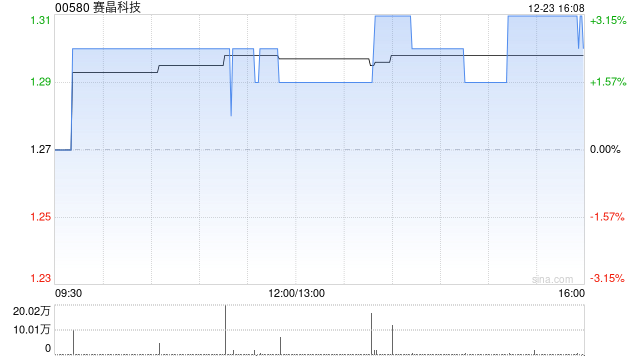 赛晶科技授出6970万份购股权