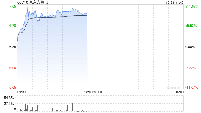 京东方精电早盘涨超11% 公司系统业务在下半年快速增长