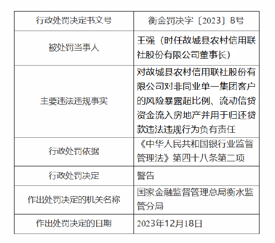 故城县农村信用联社被罚60万元：因存在流动信贷资金流入房地产并用于归还贷款等违法违规行为