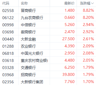 圣诞节前夕港股提前休市 三大指数集体上涨 微盟集团涨超30%