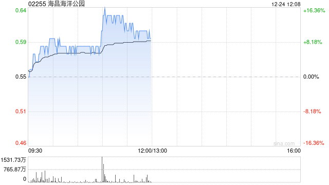 海昌海洋公园早盘涨幅持续扩大 股价现涨逾13%