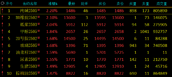 收评：纯碱、BR橡胶涨超2% 集运指数跌超5%