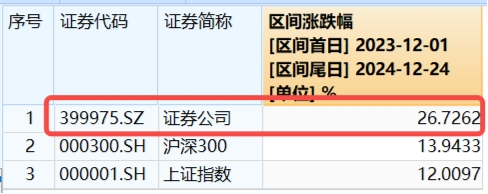 “旗手”尾盘发力！券商ETF（512000）放量收涨1.67%，华林证券封住涨停，东财再登A股第一！