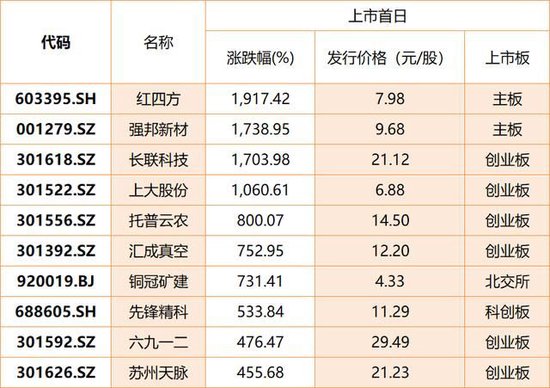 2024年新股赚钱效应拉满：近7成首日股价翻倍，4只鲁股“新兵”均上涨