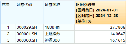 高股息延续强势，价值ETF（510030）逆市收涨1.1%，日线三连阳！机构：高股息个股或仍是优选