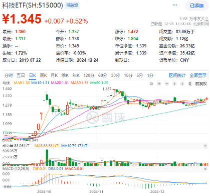 高股息，牛！四大行连续3日齐刷新高，银行ETF、价值ETF涨超1%！科技龙头活跃，科技ETF逆市收涨0.52%！