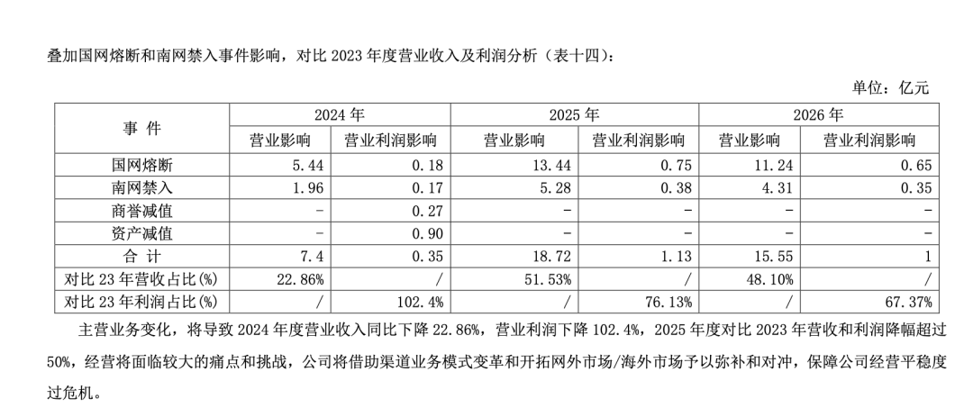 连遭两大电网“拉黑”，营收恐减少几十亿元！股价五涨停后又跌停