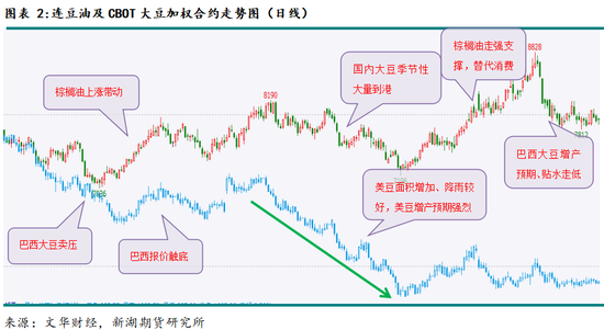 农产（油脂）2025年报：危机并存 , 相机而动