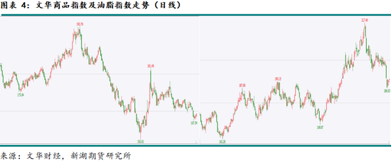 农产（油脂）2025年报：危机并存 , 相机而动