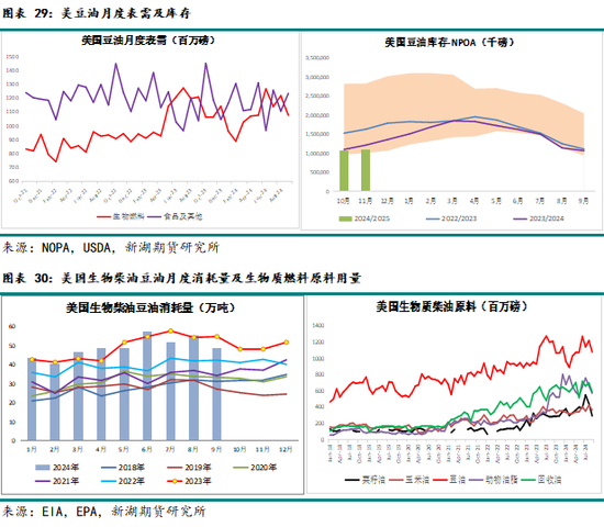 农产（油脂）2025年报：危机并存 , 相机而动