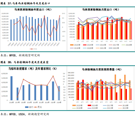 农产（油脂）2025年报：危机并存 , 相机而动