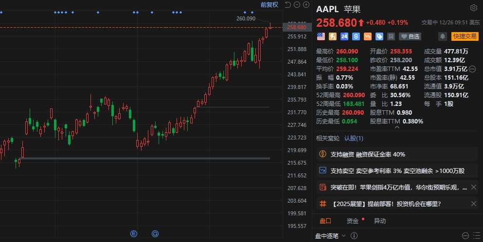 苹果股价再创历史新高