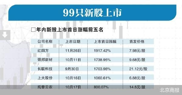 A股年终盘点：高过会率与低破发率