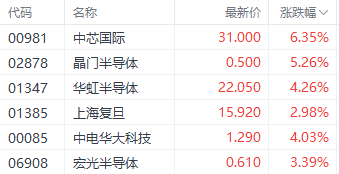 继续看多半导体！机构预期2025年资本支出激增 中芯国际涨超6%