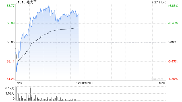 毛戈平早盘涨逾5% 国金证券首予“买入”评级