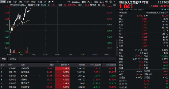 AI应用重回活跃，创业板人工智能继续上涨！创业板人工智能ETF华宝（159363）溢价拉升1%，中科创达领涨6%