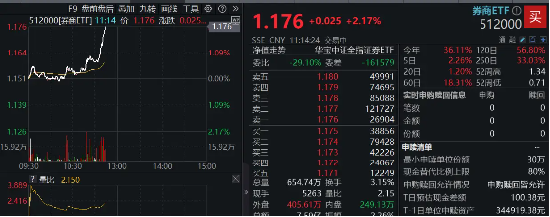 “旗手”启动！国联证券冲击涨停，券商ETF（512000）直线飙涨2%，近5日狂揽增仓资金逾5亿元！