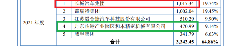 威易发IPO：大客商数据“打架”拷问业绩真实性 毛利率显著高于同行 实控人一股独大