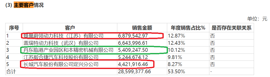 威易发IPO：大客商数据“打架”拷问业绩真实性 毛利率显著高于同行 实控人一股独大