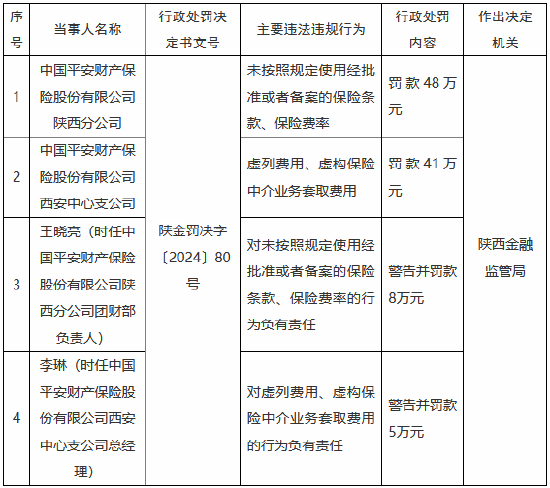 因虚列费用等 平安产险陕西分公司与西安中心支公司合计被罚89万元