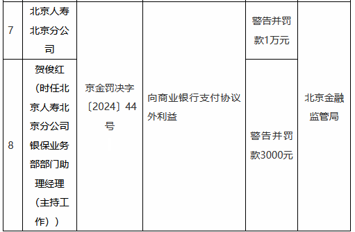 北京人寿北京分公司因向商业银行支付协议外利益被罚1万元