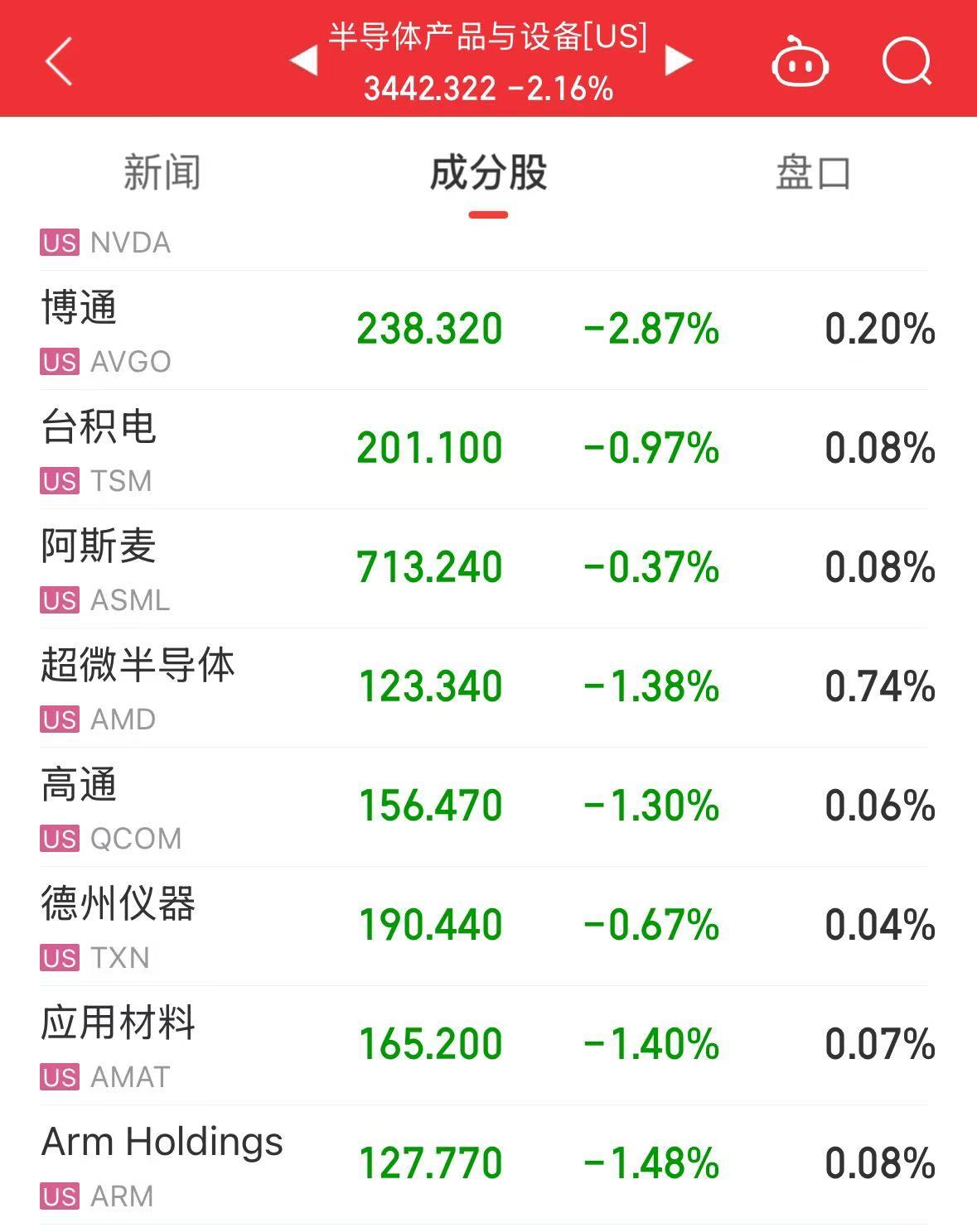 美股大跌，道指重挫超400点！特斯拉市值蒸发超4800亿元，英伟达跌超3%