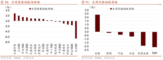 招商策略:1月中上旬应以偏蓝筹为主要加仓的方向，接近春节逐渐加仓小盘方向的股票