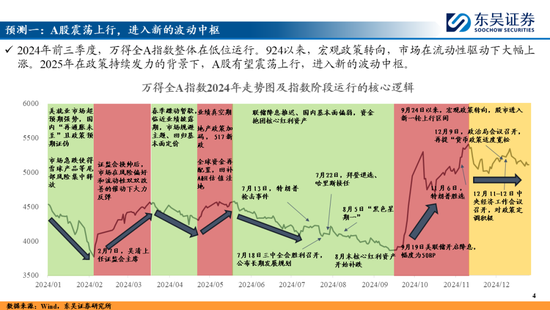 东吴策略：A股2025年十大预测