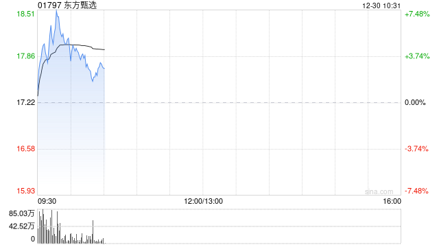 东方甄选早盘涨超5% 公司首次披露自营产品销售榜单