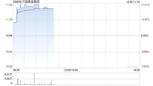 万国黄金集团早盘涨逾7% 金岭矿矿产资源量总量大增1.7倍