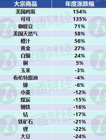 年终盘点之大宗商品：能源承压，可可、咖啡豆成“最牛商品”！贵金属2025年延续淘金热？