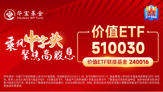 主力资金狂涌！高股息再度雄起，价值ETF（510030）上探1.49%，标的指数权重行业领涨两市！