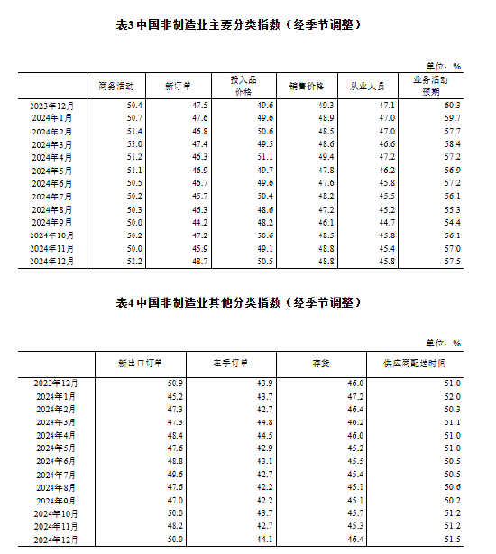 国家统计局：制造业采购经理指数（PMI）为50.1% 比上月下降0.2个百分点