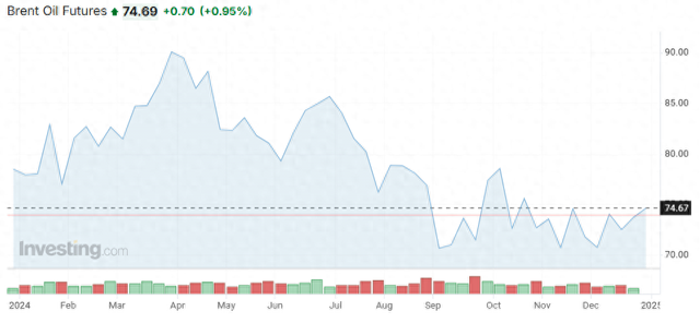 2025年原油市场展望：华尔街看衰 油价或直奔60美元？