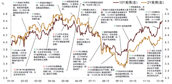 2024年中债和美债市场回顾