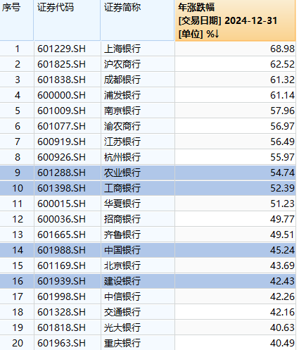 银行板块2024年大涨34% “四大行”涨幅均超40%