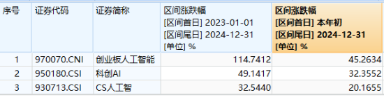 大热板块突变！创业板人工智能ETF华宝（159363）放量下挫4.37%，溢价率飙至0.73%！资金大举增仓2亿份