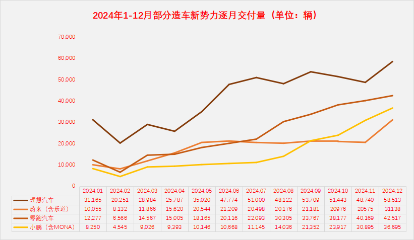 新势力2024年交付量“放榜”：“失电”理想夺冠、零跑增超100%