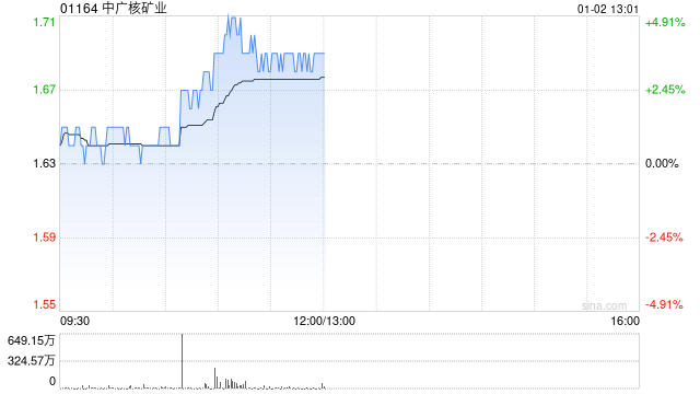 中广核矿业盘中涨超4% 公司有望受惠铀价上升的长期趋势