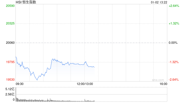 午评：港股恒指跌1.48% 恒生科指跌1.36%半导体、券商股全线走低