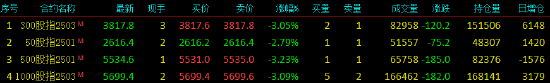 股指期货全线下挫 IC主力合约跌3.23%