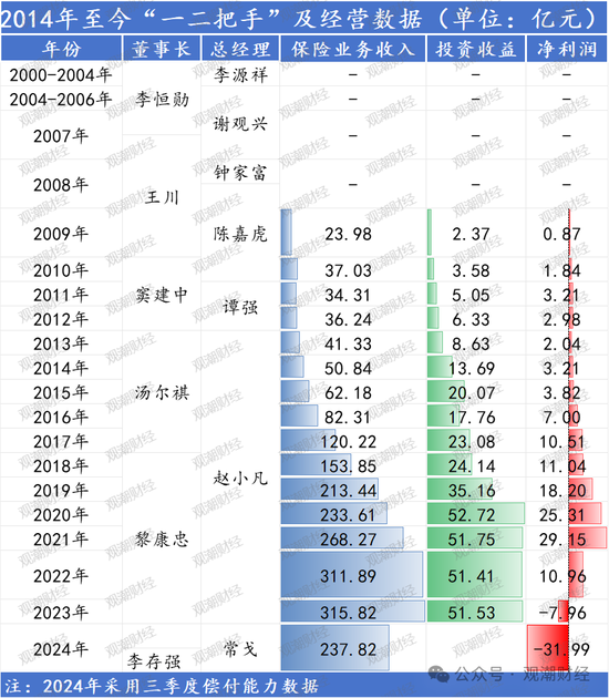 “将帅”终落定，年余调整后，中信保诚人寿再出发！